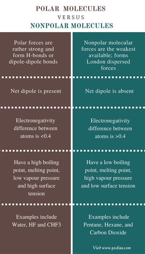 Difference Between Polar and Nonpolar Molecules | Definition, Formation ...