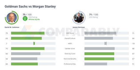 Goldman Sachs Vs Morgan Stanley Comparably