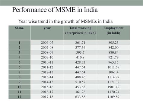 Impact Of GST On MSME PPT