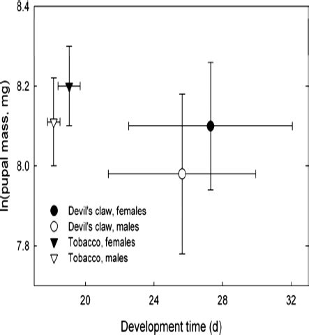 Body Mass In Ln Mg At Pupation As A Function Of Development Time D