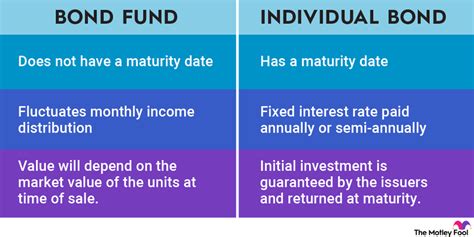 What Are The 4 Types Of Financial Bonds Leia Aqui What Are The 5