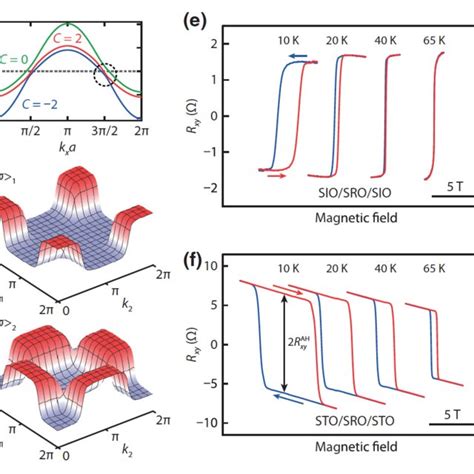 Anomalous Hall Effect Of Ultrathin SRO With Symmetric Boundary