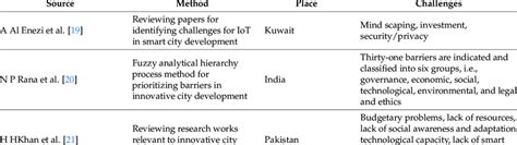 Challenges of smart city development in different countries. | Download ...