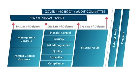 Governance of risk: Three lines of defence | Audit committees | Technical guidance | IIA