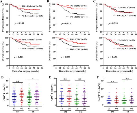 The association of PD-L1 expression with the infiltration of T cells ... 
