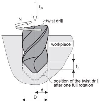 Manufacturing Processes I