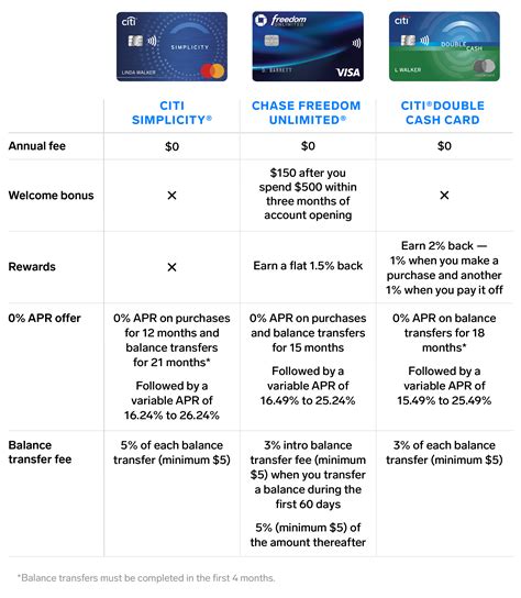 Review The Citi Simplicity Card Has The Lengthiest 0 Apr Period For