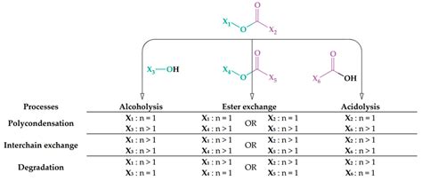 Transesterification Based Processes Download Scientific Diagram