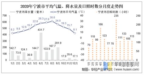 2020年浙江省各城市气候统计：平均气温、降水量及日照时数 知乎