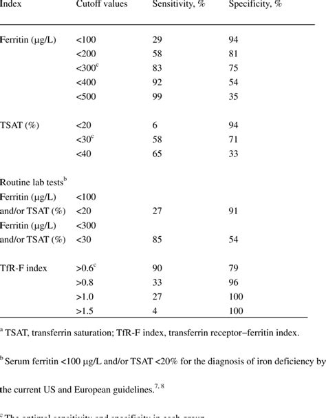 Diagnostic Properties Of Different Thresholds Of Serum Ferritin Tsat