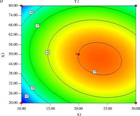 Table 1 From Optimization Of Ultrasonicmicrowave Assisted Extraction Umae And Rheological