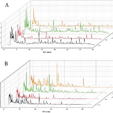 Typical Total Ion Chromatograms Tics Of The Four Groups In Positive Download Scientific