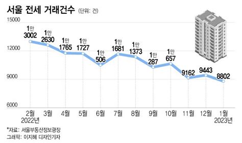 당장 5억 마련해야 을이 된 집주인 발동동2년 만에 역전세 네이트 뉴스