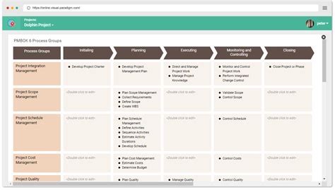 Pmbok 6 Process Groups