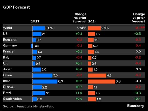 IMF2024年の世界経済成長率見通しを2 9に引き下げ会社四季報オンライン