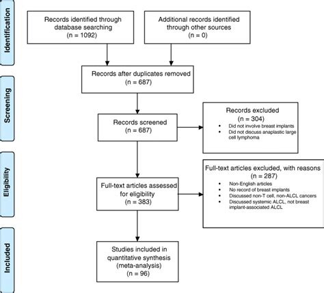 Prisma 2009 Flow Diagram For Systematic Review On Bia Alcl Download