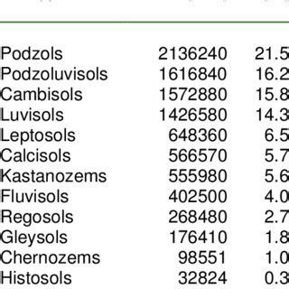 Soil types in Europe. After FAO (1993). | Download Table