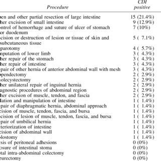 Emergency General Surgery Procedures By Clostridium Difficile Infection