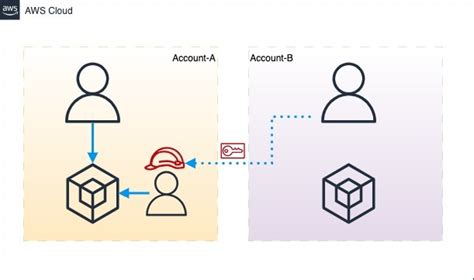 How To Create An Aws Cross Account Access A Step By Step Guide Dev Community