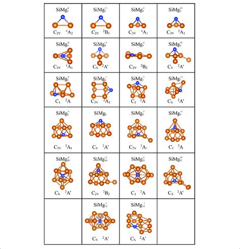 Optimized Geometrical Structures Of Ground State Of Simg ±1 N N