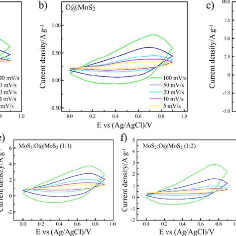 Cv Curves Of The A Mos2 B O Mos2 And Mos2 O Mos2 With Different Download Scientific