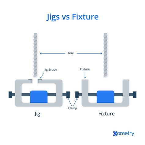 Jigs and Fixtures: Design, Production, Applications | Xometry Pro