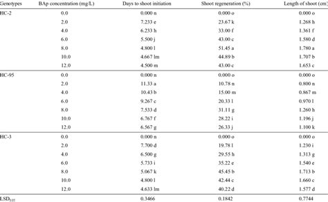 Combined Effect Of Kenaf Genotypes And Bap Concentrations On Shoot