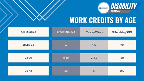 Understanding Social Security Work Credits Huntington S Disease