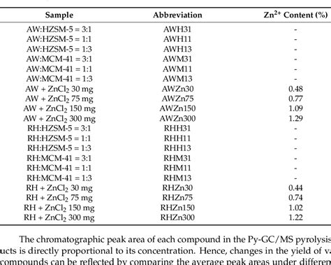 Table 1 From Influences Of The Reaction Temperature And Catalysts On