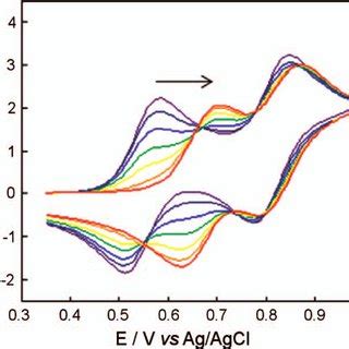 Deconvoluted Cyclic Voltammogram Of Compound In The Presence Of