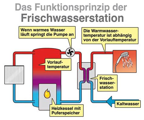 Frischwasserstation Alles Wichtige Zu Funktion Und Zweck