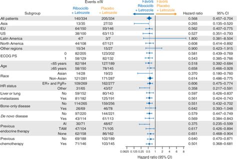 Updated Results From MONALEESA 2 A Phase III Trial Of First Line