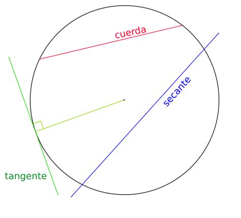 Qu Es La Tangente En Geometr A Circular Y Sus Conceptos