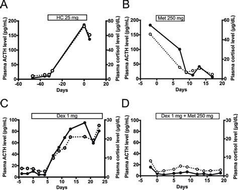 Plasma Acth And Cortisol Levels And Treatment With Glucocorticoids