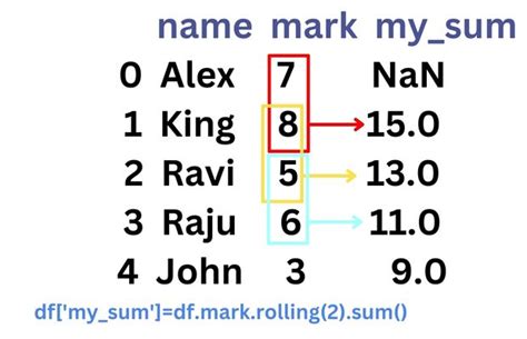 Python Pandas Dataframe Min For Minimum Value Of Rows And Columns By