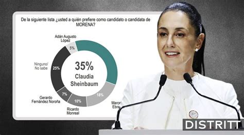 Sheinbaum La Favorita De Morena Para 2024 Covarrubias