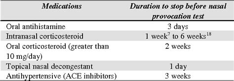 Table 1 From Nasal Provocation Test How To Maximize Its Clinical Use