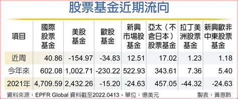 歐美股基金失血 產業股吃香 基金 旺得富理財網