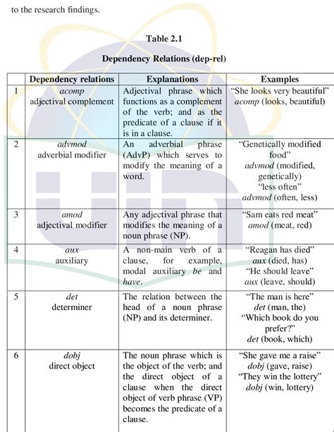 Table 2.1 from A syntactic analysis of structural ambiguity on ...