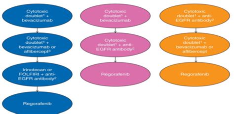 Colorectal Cancer Flashcards Quizlet