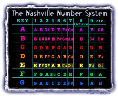 Nashville Guitar Chord System