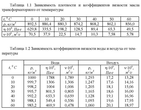 Вязкость жидкости: методы определения, таблица коэффициентов, от чего ...