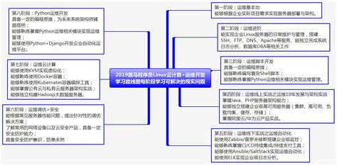 2020版linux云计算运维开发路线图（内含大纲视频等资料 黑马程序员技术交流社区