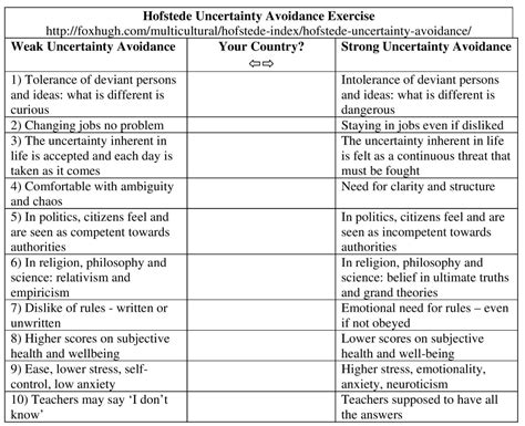 Uncertainty Avoidance Hofstede