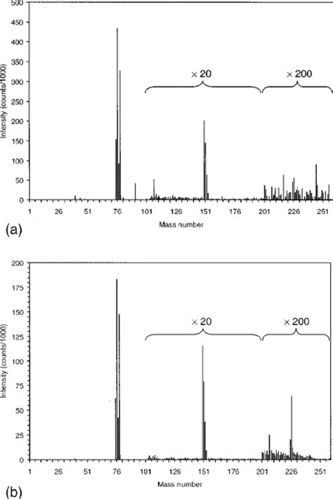 Retention Time Vs Total Intensity For A Gcms Measurement It Is Shown Download Scientific