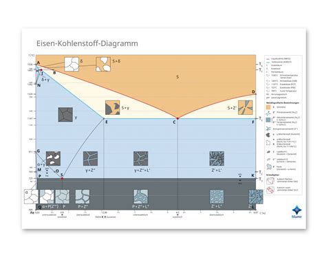 Eisen Kohlenstoff Diagramm Poster Des Phasendiagramms A2 Oder A0