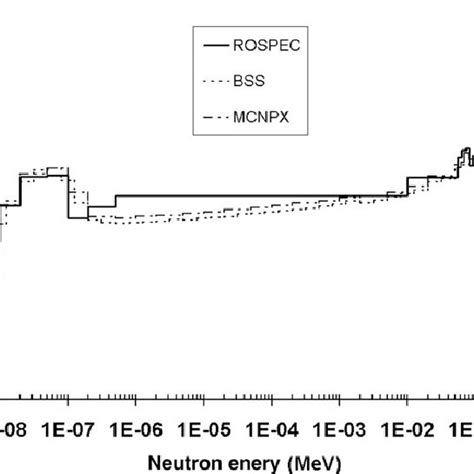Comparison of ROSPEC measurements made at 100 cm from (alpha, n ...