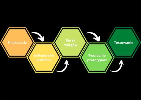 Design Of Thinking Metoda Tw Rczego Rozwi Zywania Problem W