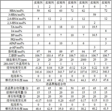 一种液晶聚合物及其制备方法和应用与流程