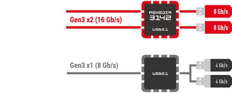 MSI and ASMedia continue cooperation, first to release ASM3142 USB 3.1 ...